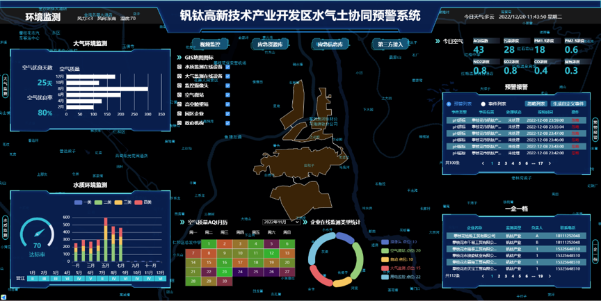 攀枝花钒钛高新技术产业区水气土协同预警系统